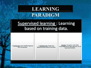 LEARNING
PARADIGM
Supervised learning : Learning
based on training data.
Example:- Perceptron, LDA, SVMs,
1. Training step: Learn classi鍖er/regressor 2. Prediction step: Assign class
linear/ridge/kernel ridge regression are all
from training data. labels/functional values to test data.
supervised methods.
