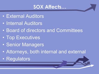 SOX Affects…External AuditorsInternal AuditorsBoard of directors and CommitteesTop ExecutivesSenior ManagersAttorneys, both internal and externalRegulators