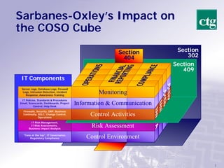 Sarbanes-Oxley’s Impact on
the COSO Cube

                                                         Section        Section
                                                          404              302
                                                                       Section
                                                                          409
IT Components
 Server Logs, Database Logs, Firewall
  Logs, Intrusion Detection, Incident
    Response, Awareness Training
                                                 Monitoring
 IT Policies, Standards & Procedures
Email, Scorecards, Dashboards, Project
          Control, Help Desk
                                         Information & Communication
  Firewalls, Security, DRP, Business
  Continuity, SDLC, Change Control,
              Operations
                                              Control Activities
        IT Risk Management,
       IT Risk Assessments,
      Business Impact Analysis
                                               Risk Assessment
  “Tone at the top”, IT Governance,
       Regulatory Compliance                 Control Environment



                                                                                  1
 