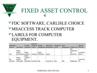 SARBANES ADVANTAGE 3
FIXED ASSET CONTROL
FDC SOFTWARE, CARLISLE CHOICE
MSACCESS TRACK COMPUTER
LABELS FOR COMPUTER
EQUIPMENT.
Application
Process Description
Process
Supported
Developer
Vendor or
Custom
Change
Management
Application
Management
Application
Admin
Data
Management Platform OS
Network
Physcial
FDC
FIXED
ASSET
SOFTWARE
FIXED
ASSETS VENDOR
BASE
PRODUCT EXCEL
MS
WINDOWS
PC
DESKTOP
LOCATED
ON PC
MS
ACCESS
FIXED
ASSET
TRACKING
FIXED,
COMPUT
ER
EQUIPME CUSTOM MIS ACCESS 97 MIS MIS WINDOWS
LOCATED
PC
 