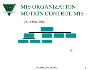 SARBANES ADVANTAGE 5
MIS ORGANIZATION
MOTION CONTROL MIS
– 2004 STURCTURE
P I T T S B U R G H
K A N S A S
A L T E C
S T O C K T O N C A L I F O R N IA
A L T E C
M a r k V e lla
P r o g r a m m e r
O n t a r io , C a n a d a
A L T E C
L A N C A S T E , P A
M O T I O N C O N T R O L
S t o n e y S e a w e ll
N e t w o r k A d m in
C h a r lo t t e s v ille , V A
M O T I O N C O N T R O L
K e v in H a n e s
A p p lic a tio n S u p p o rt
S o u t h H ill, V a
M O T I O N C O N T R O L
T o m K e n d le
M I S S U P P O R T
F R E D R I C K S B U R G , V A
M O T I O N C O N T R O L
D ir o f I n f o r m a t io n S y s t e m s
C I B F A N D M O T I O N C O N T R O L
B o b B r o w n
B lo o m in g to n , I n d ia n a
 