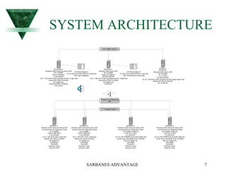 SARBANES ADVANTAGE 7
SYSTEM ARCHITECTURE
To Gigabit Switch
HP 4108GL Switch
WIndows Load Balancing
Hub
DATASERV1
Windows 2000 Advanced Server SP2
HP LC2000R
Dual P3 933MHZ
2 GB SDRAM
(3) 9.1 GB SCSI DISK Operating System (3.5gb free)
Netraid 2M Ultra3 Controller
HP Gigabit Nic
Oracle/Pointman Database
Print Server
HP Rackstorage 12
(4) 18 GB SCSI DISK DRIVES (21gb free)
Point.Man databases
APPSERV1
Windows 2000 Advanced Server SP2
Terminal Services Application Mode
HP LC2000R
Dual P3 800 MHZ
2 Gb SDRAM
(3) 9.1 GB SCSI DISK (14gb free)
Netraid 3Si Ultra3 Controller
HP Gigabit Nic
Office2000
Access97
Pointman Client
Shopvue Client
APPSERV2
Windows 2000 Advanced Server SP2
Terminal Services Application Mode
HP LC2000R
Dual P3 800 MHZ
2 Gb SDRAM
(3) 9.1 GB SCSI DISK (13gb free)
Netraid 3Si Ultra3 Controller
HP Gigabit Nic
Office2000
Access97
Pointman Client
Shopvue Client
SVSERV1
SHOPVUE
Windows 2000 Server SP2
HP LP2000R
P3 1.4 GHZ
512 MB SDRAM
(3) 18.1 GB SCSI DISK Operating SystemApps (24gb free)
Netraid 3Si Ultra3 Controller
HP 10/100 Nic
RIDGWAY1
Windows 2000 Server SP2
HP LC2000R
Single P3 723MHZ
654 MB SDRAM
(3) 9.1 GB SCSI DISK Operating System (3.5gb free)
Netraid 2M Ultra3 Controller
HP Gigabit Nic
File Server
HP Rackstorage 12
(7) 9 GB SCSI DISK DRIVES (11gb free)
User Profiles/Home Directories
APPSERV4
Windows 2000 Advanced Server SP2
Terminal Services Application Mode
HP Proliant DL380 G3
Dual P4 2.4 GHZ
2.5 GB DDR
(3) 18.2 GB 15KRPM SCSI DISK (28gb free)
Smart Array 523 64MB SCSI Controller
Dual HP Gigabit Nic
Office2000
Access97
Pointman Client
Shopvue Client
APPSERV3
Windows 2000 Advanced Server SP2
Terminal Services Application Mode
HP Proliant DL380 G3
Dual P4 2.4 GHZ
2.5 GB DDR
(3) 18.2 GB 15KRPM SCSI DISK (28gb free)
Smart Array 523 64MB SCSI Controller
Dual HP Gigabit Nic
Office2000
Access97
Pointman Client
Shopvue Client
To
Switch
 