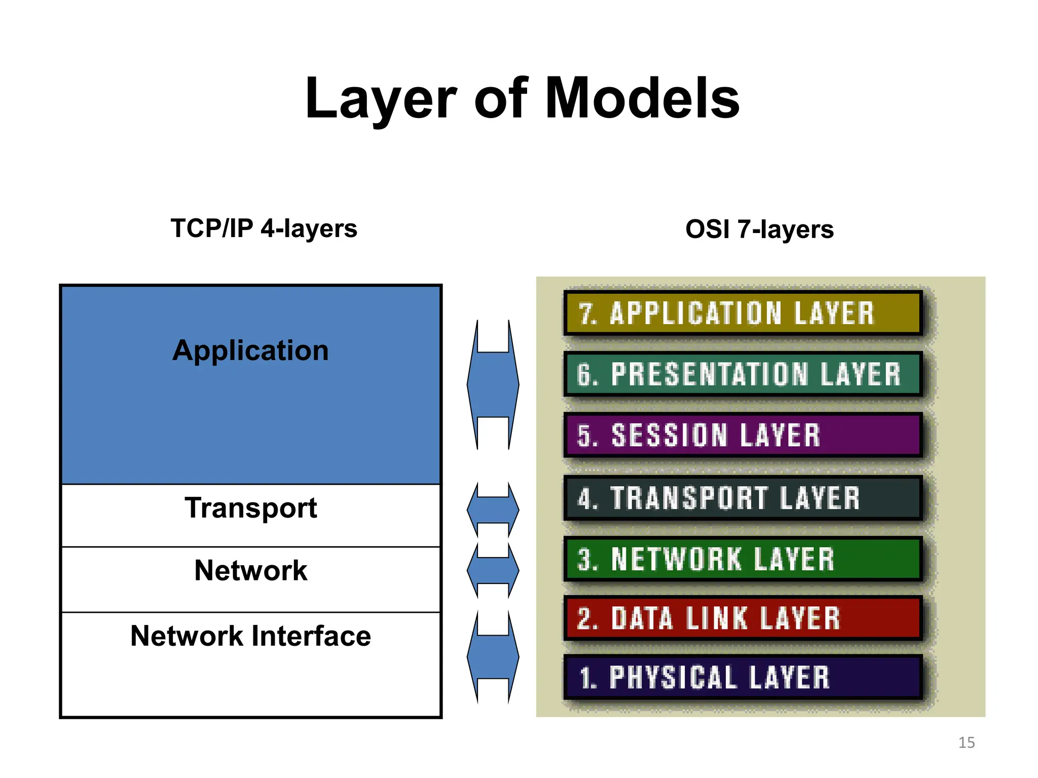 15
Layer of Models
Application
Transport
Network
Network Interface
TCP/IP 4-layers OSI 7-layers
 