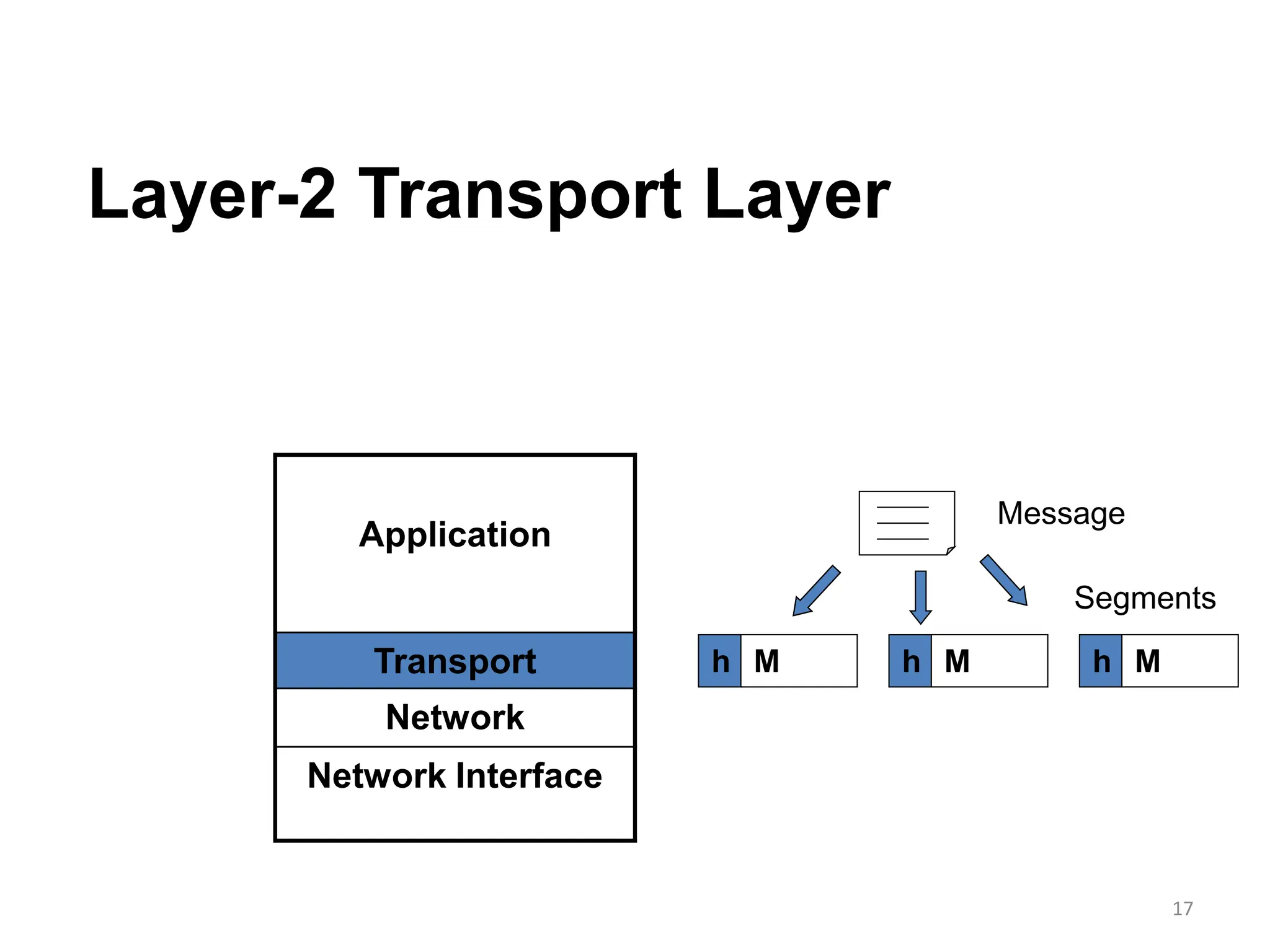 17
Layer-2 Transport Layer
Application
Transport
Network
Network Interface
Message
Segments
h M h M h M
 