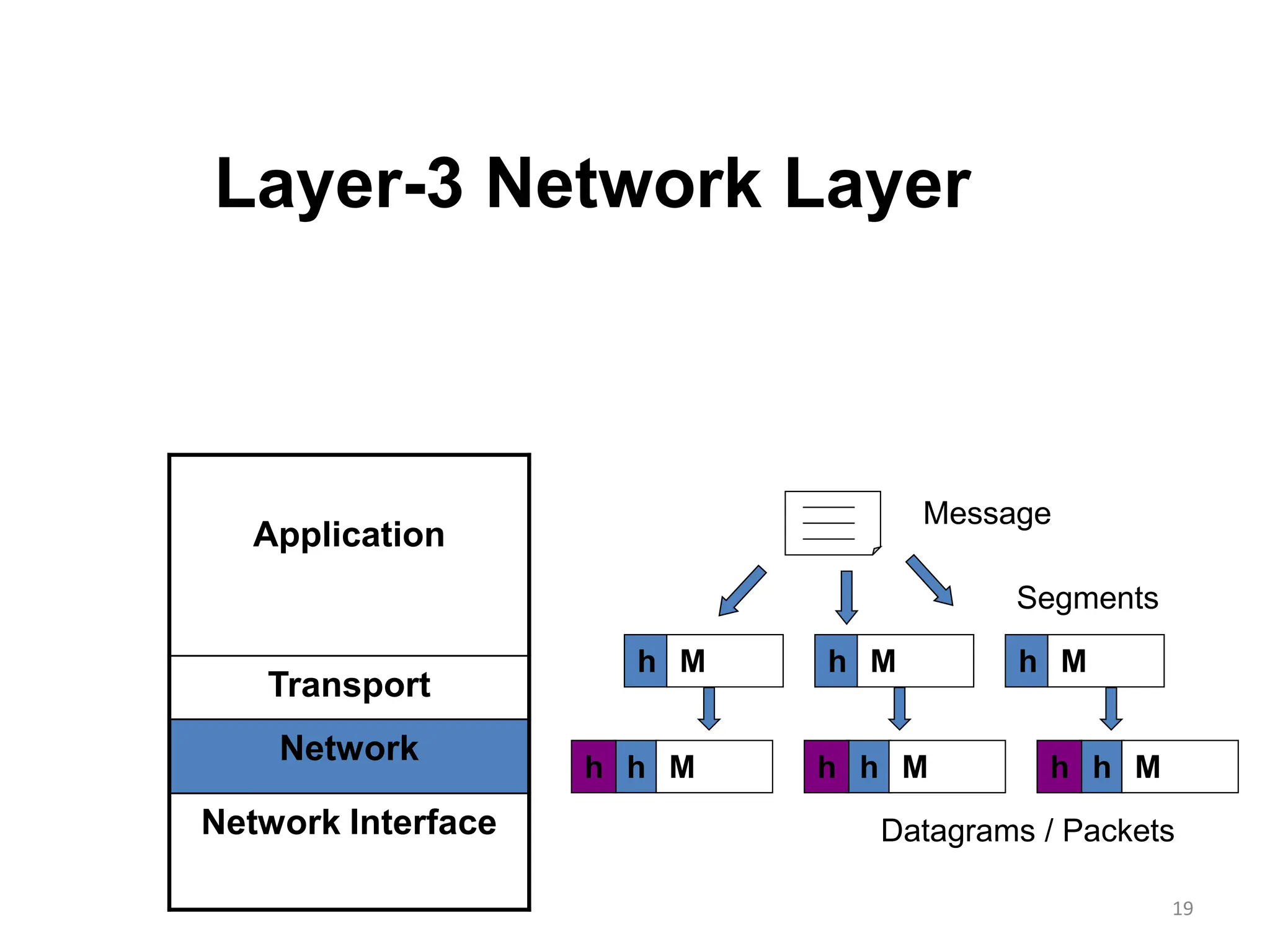 19
Layer-3 Network Layer
Application
Transport
Network
Network Interface
Message
Segments
h M h M h M
h M
h h M
h h M
h
Datagrams / Packets
 