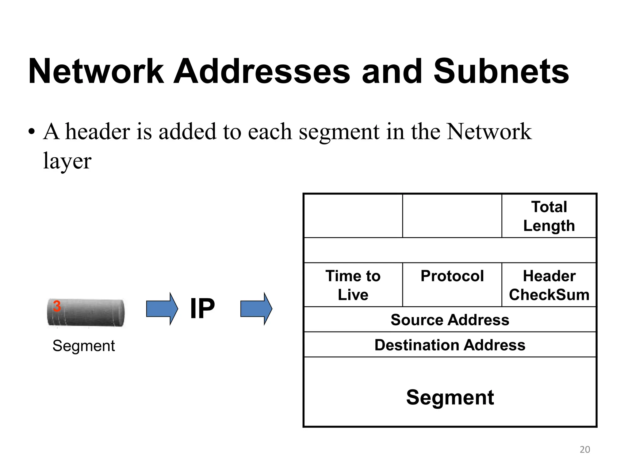 20
Network Addresses and Subnets
• A header is added to each segment in the Network
layer
IP
3
Total
Length
Time to
Live
Protocol Header
CheckSum
Source Address
Destination Address
Segment
Segment
 