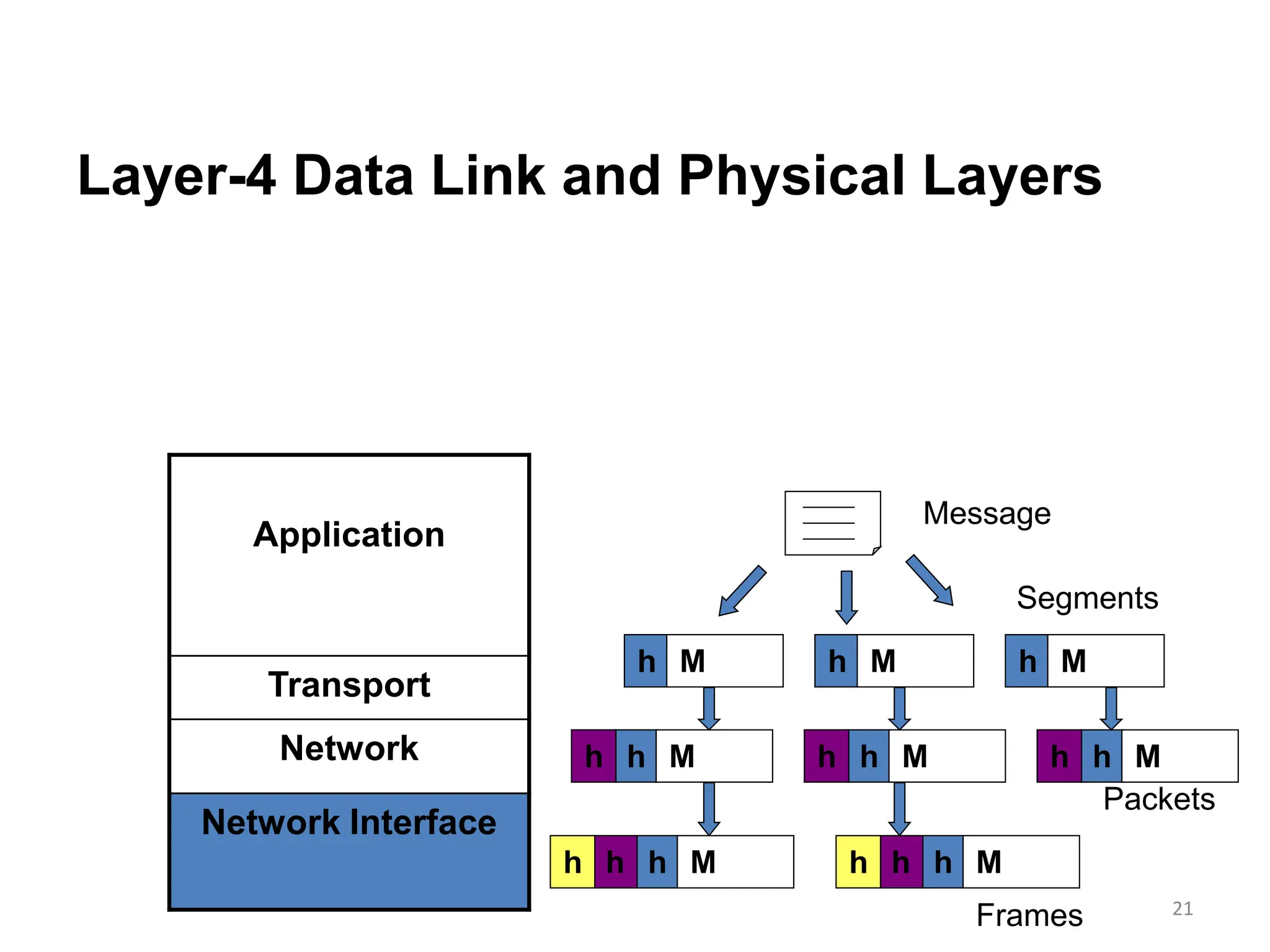21
Layer-4 Data Link and Physical Layers
Application
Transport
Network
Network Interface
Message
Segments
h M h M h M
h M
h h M
h h M
h
Packets
h M
h h M
h
h h
Frames
 
