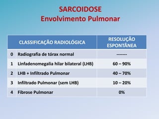SARCOIDOSE
              Envolvimento Pulmonar

                                            RESOLUÇÃO
    CLASSIFICAÇÃO RADIOLÓGICA
                                           ESPONTÂNEA
0 Radiografia de tórax normal                 -------
1 Linfadenomegalia hilar bilateral (LHB)    60 – 90%
2 LHB + Infiltrado Pulmonar                 40 – 70%
3 Infiltrado Pulmonar (sem LHB)             10 – 20%
4 Fibrose Pulmonar                             0%
 