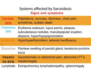 Systems affected by Sarcoidosis
Cardiac
30%
Palpitations, syncope, dizziness, chest pain,
arrhythmia, sudden death
Cutaneous
25%
Erythema nodosum, lupus pernio, plaques,
subcutaneous nodules, maculopapular eruption,
alopecia, hyper/hypopigmentation
Endocrin
e
Hypo/hyperthyroidism, adrenal insufficiency
Exocrine Painless swelling of parotid gland, keratocon-junctivis
sicca
Hepatic
50-80%
Asymptomatic or abdominal pain, abnormal LFT’s,
hepatomegaly
Lymphatic Extrapulmonary lymphadenopathy, splenomegaly
Signs and symptoms
 