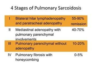 4 Stages of Pulmonary Sarcoidosis
I Bilateral hilar lymphadenopathy
and paratracheal adenopathy
55-90%
remission
II Mediastinal adenopathy with
pulmonary parenchymal
involvements
40-70%
III Pulmonary parenchymal without
adenopathy
10-20%
IV Pulmonary fibrosis with
honeycombing
0-5%
 
