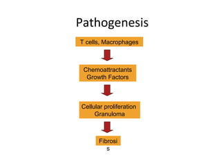 T cells, Macrophages
Chemoattractants
Growth Factors
Cellular proliferation
Granuloma
Fibrosi
s
Pathogenesis
 