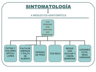 SINTOMATOLOGÍA
Los
síntomas
más
comunes
son
imprecisos
FATIGA Y
DOLORES
ARTICU-
LARES
LESIONES
CUTÁ-
NEAS
VARIADAS
SEQUE-
DAD
OCULAR Y
VISIÓN
BORROSA
TOS SECA
PERDIDA
DE PESO
FALTA DE
ENERGIA
Y FALTA
DE
ALIENTO
A MENUDO ES ASINTOMÁTICA
 