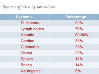 Systems affected by sarcoidosis
Systems Percentage
Pulmonary 90%
Lymph nodes 70%
Hepatic 50-80%
Cardiac 30%
Cuteneous 25%
Ocular 20%
Spleen 18%
Bones 14%
Neurogenic 5%
 
