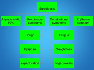 Sarcoidosis
Asymptomatic
50%
Respiratory
symptoms
Cough
Dyspnea
expectoration
Constitutional
symptoms
Fatigue
Weight loss
Night sweats
Erythema
nodosum
 