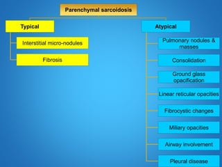 Parenchymal sarcoidosis
Typical
Interstitial micro-nodules
Fibrosis
Atypical
Pulmonary nodules &
masses
Consolidation
Ground glass
opacification
Linear reticular opacities
Fibrocystic changes
Miliary opacities
Airway involvement
Pleural disease
 