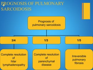 +PROGNOSIS OF PULMONARY
SARCOIDOSIS
Prognosis of
pulmonary sarcoidosis
3/4 1/3 1/5
Complete resolution
of
hilar
lymphadenopathy
Complete resolution
of
parenchymal
disease
Irreversible
pulmonary
fibrosis
 