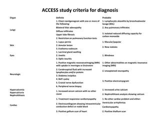 ACCESS study criteria for diagnosis
Organ Definite Probable
Lungs
1. Chest roentgenogram with one or more of
the following:
1. Lymphocytic alveolitis by bronchoalveolar
lavage (BAL)
Bilateral hilar adenopathy 2. Any pulmonary infiltrates
Diffuse infiltrates
3. Isolated reduced diffusing capacity for
carbon monoxide
Upper lobe fibrosis
2. Restriction on pulmonary function tests
Skin
1. Lupus pernio 1. Macular/papular
2. Annular lesion
2. New nodules
3. Erythema nodosum
Eyes
1. Lacrimal gland swelling
1. Blindness2. Uveitis
3. Optic neuritis
Neurologic
1. Positive magnetic resonanceimaging (MRI)
with uptake in meninges or brainstem
1. Other abnormalities on magnetic resonance
imaging (MRI)
2. Cerebrospinal fluid with increased
lymphocytes and/or protein
2. Unexplained neuropathy
3. Diabetes insipidus
3. Positive electromyogram
4. Bell's palsy
5. Cranial nerve dysfunction
6. Peripheral nerve biopsy
Hypercalcemia
Hypercalciuria
Nephrolithiasis
1. Increased serum calcium with no other
cause
1. Increased urine calcium
2. Nephrolithiasis analysis showing calcium
Cardiac
1. Treatment responsive cardiomyopathy 1. No other cardiac problem and either:
2. Electrocardiogram showing intraventricular
conduction defect or nodal block
Ventricular arrhythmias
Cardiomyopathy
3. Positive gallium scan of heart 2. Positive thallium scan
 