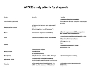 Organ Definite Probable
Nonthoracic lymph node
1. New palpable node above waist
2. Lymph node >2 cm by computed tomographic
(CT) scan
Parotid/salivary glands
1. Symmetrical parotitis with syndrome of
mumps
2. Positive gallium scan ("Panda sign")
Renal 1. Treatment responsive renal failure
1. Steroid responsive renal failure in patient
with diabetes and/or hypertension
Liver 1. Liver function tests > three times normal
1. Compatible computed tomographic (CT) scan
2. Elevated alkaline phosphatase
Spleen
1. Enlargement by:
Exam
Computed tomographic (CT) scan
Radioisotope scan
Bone marrow
1. Unexplained anemia
2. Leukopenia
3. Thrombocytopenia
Bone/joints 1. Cystic changes on hand or feet phalanges 1. Asymmetric painful clubbing
Ears/Nose/Throat
1. Unexplained hoarseness with exam
consistent with granulomatous involvement
Muscles
1. Increased creatine phosphokinase (CK)
aldolase which decreases with treatment
1. Increased creatine, phosphokinase
(CK)/aldolase
ACCESS study criteria for diagnosis
 