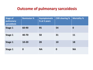 Stage of
pulmonary
sarcoidosis
Remission % Asymptomatic
% at 5 years
CXR clearing % Mortality %
Stage 1 60-90 95 54 0
Stage 1 40-70 58 31 11
Stage 1 10-20 28 10 18
Stage 1 0 NA 0 NA
Outcome of pulmonary sarcoidosis
 