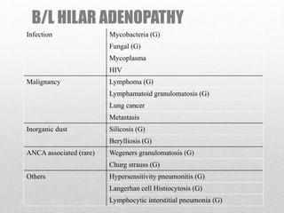 B/L HILAR ADENOPATHY
Infection Mycobacteria (G)
Fungal (G)
Mycoplasma
HIV
Malignancy Lymphoma (G)
Lymphamatoid granulomatosis (G)
Lung cancer
Metastasis
Inorganic dust Silicosis (G)
Berylliosis (G)
ANCA associated (rare) Wegeners granulomatosis (G)
Churg strauss (G)
Others Hypersensitivity pneumonitis (G)
Langerhan cell Histiocytosis (G)
Lymphocytic interstitial pneumonia (G)
 