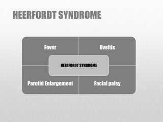 HEERFORDT SYNDROME
Fever Uveitis
Parotid Enlargement Facial palsy
HEERFORDT SYNDROME
 