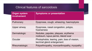 Clinical features of sarcoidosis
Organ system
involvement
Symptoms or presentation
Pulmonary Dyspnoea, cough, wheezing, haemoptysis
Upper airway Dyspnoea, nasal congestion, polyps,
hoarseness
Dermatologic Nodules, papules, plaques, erythema
nodosum, lupus pernio, kleoid scar
Occular Photophobia, tearing ,pain, loss of vission,
lacrimal gland enlargement
Rheumatologic Polyarthropathy, monoarthropathy, myopathy
 