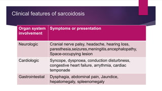 Clinical features of sarcoidosis
Organ system
involvement
Symptoms or presentation
Neurologic Cranial nerve palsy, headache, hearing loss,
paresthesia,seizures,meningitis,encephalopathy,
Space-occupying lesion
Cardiologic Syncope, dyspnoea, conduction disturbness,
congestive heart failure, arrythmia, cardiac
temponade
Gastrointestial Dysphagia, abdominal pain, Jaundice,
hepatomegaly, spleenomegaly
 