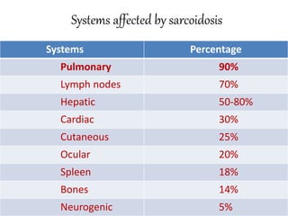 Systems affected by sarcoidosis
Systems Percentage
Pulmonary 90%
Lymph nodes 70%
Hepatic 50-80%
Cardiac 30%
Cutaneous 25%
Ocular 20%
Spleen 18%
Bones 14%
Neurogenic 5%
 