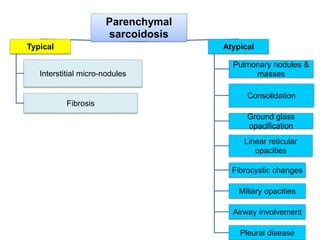 Parenchymal
sarcoidosis
Typical
Interstitial micro-nodules
Fibrosis
Atypical
Pulmonary nodules &
masses
Consolidation
Ground glass
opacification
Linear reticular
opacities
Fibrocystic changes
Miliary opacities
Airway involvement
Pleural disease
 