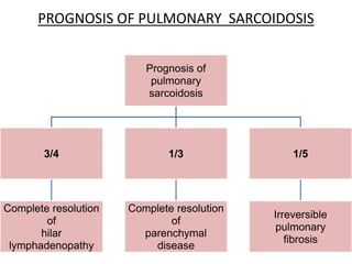 PROGNOSIS OF PULMONARY SARCOIDOSIS
Prognosis of
pulmonary
sarcoidosis
3/4
Complete resolution
of
hilar
lymphadenopathy
1/3
Complete resolution
of
parenchymal
disease
1/5
Irreversible
pulmonary
fibrosis
 