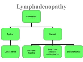 Lymphadenopathy
Sarcoidosis
Typical Atypical
Garland triad
Unilateral
hilar LN
Anterior or
posterior
mediastinal LN
LN calcification
 