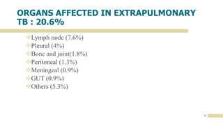 12
ORGANS AFFECTED IN EXTRAPULMONARY
TB : 20.6%
Lymph node (7.6%)
Pleural (4%)
Bone and joint(1.8%)
Peritoneal (1.3%)
Meningeal (0.9%)
GUT (0.9%)
Others (5.3%)
 