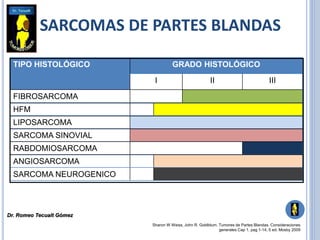 SARCOMAS DE PARTES BLANDAS
TIPO HISTOLÓGICO GRADO HISTOLÓGICO
I II III
FIBROSARCOMA
HFM
LIPOSARCOMA
SARCOMA SINOVIAL
RABDOMIOSARCOMA
ANGIOSARCOMA
SARCOMA NEUROGENICO
Sharon W Weiss, John R. Goldblum. Tumores de Partes Blandas. Consideraciones
generales Cap 1. pag 1-14, 5 ed. Mosby 2009
Dr. Romeo Tecualt Gómez
 