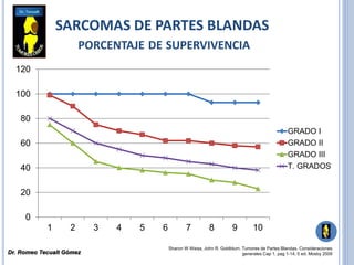SARCOMAS DE PARTES BLANDAS
PORCENTAJE DE SUPERVIVENCIA
0
20
40
60
80
100
120
1 2 3 4 5 6 7 8 9 10
GRADO I
GRADO II
GRADO III
T. GRADOS
Sharon W Weiss, John R. Goldblum. Tumores de Partes Blandas. Consideraciones
generales Cap 1. pag 1-14, 5 ed. Mosby 2009Dr. Romeo Tecualt Gómez
 
