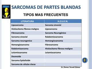 SARCOMAS DE PARTES BLANDAS
TIPOS MAS FRECUENTES
LITERATURA H.O.V.F.N.
Liposarcoma Sarcoma sinovial
Histiocitoma fibroso maligno Liposarcoma
Fibrosarcoma Sarcoma Neurogénico
Sarcoma sinovial Rabdomiosarcoma
Sarcoma neurogenico Hemangiosarcoma
Hemangiosarcoma Fibrosarcoma
Rabdomioarcoma Histiocitoma fibroso maligno
Leiomiosarcoma Leiomiosarcoma
Desmoide
Sarcoma Epitelioide
Sarcoma de células claras
Dr. Romeo Tecualt Gómez
 