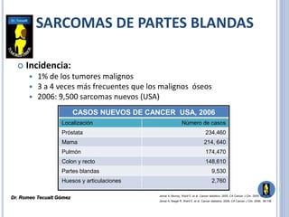  Incidencia:
 1% de los tumores malignos
 3 a 4 veces más frecuentes que los malignos óseos
 2006: 9,500 sarcomas nuevos (USA)
Jemal A, Murray, Ward E, et al. Cancer statistics. 2005. CA Cancer J Clin. 2005; 55:16-30
Jemal A, Siegel R, Ward E, et al. Cancer statistics, 2006; CA Cancer J Clin. 2006; 56:106
SARCOMAS DE PARTES BLANDAS
CASOS NUEVOS DE CANCER USA, 2006
Localización Número de casos
Próstata 234,460
Mama 214, 640
Pulmón 174,470
Colon y recto 148,610
Partes blandas 9,530
Huesos y articulaciones 2,760
Dr. Romeo Tecualt Gómez
 