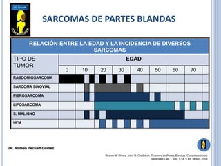 SARCOMAS DE PARTES BLANDAS
RELACIÓN ENTRE LA EDAD Y LA INCIDENCIA DE DIVERSOS
SARCOMAS
TIPO DE
TUMOR
EDAD
0 10 20 30 40 50 60 70
RABDOMIOSARCOMA
SARCOMA SINOVIAL
FIBROSARCOMA
LIPOSARCOMA
S. MALIGNO
HFM
Sharon W Weiss, John R. Goldblum. Tumores de Partes Blandas. Consideraciones
generales Cap 1. pag 1-14, 5 ed. Mosby 2009
Dr. Romeo Tecualt Gómez
 