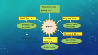 tamaño
•Recurrencia local
•metástasis
menor de 5 cm
Extirpacion qx
completa
+
Radioterapia
(mano, pie cabeza y cuello)
Mayor de 5 cm
Radioterapia
adyuvante
Mayores de 10 cm
Quimioterapia
neo adyuvante
Lesiones
recurrentes
Radioterapia
 