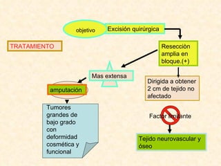 TRATAMIENTO Excisión quirúrgica objetivo Resecciòn amplia en bloque.(+) Mas extensa amputación Tumores grandes de bajo grado con deformidad cosmética y funcional Dirigida a obtener 2 cm de tejido no afectado  Factor limitante Tejido neurovascular y óseo 