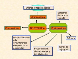 TELETERAPIA Preoperatorio Intraoperatoria Tumores retroperitoneales Tumor de bajo grado 6-8 sem Sarcomas de cabeza y cuello Evitar irradiación a la circunferencia completa de la extremidad Incluye cicatriz , sitio de drenaje y piel adyacente Postoperatoria 
