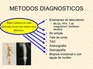 METODOS DIAGNOSTICOS Examenes de laboratorio: Bh,Qs, PFH, T.de coagulacion, fosfatasa alcalina Rx simple Tele de torax TAC Arteriografia Gamagrafia Biopsia incisional o con aguja de nucleo Debe tomarse en todo paciente joven con tumor oseo doloroso  