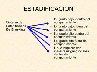 ESTADIFICACION Sistema de Estadificacion De Enneking Ia: grado bajo, dentro del compartimiento Ib: grado bajo, fuera del compartimiento IIa: grado alto dentro del compartimiento IIb: grado alto fuera del compartimiento IIIa: cualquiera con metastasis ganglionares dentro del compartimiento  