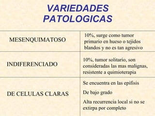 VARIEDADES PATOLOGICAS MESENQUIMATOSO Se encuentra en las epifisis De bajo grado Alta recurrencia local si no se extirpa por completo 10%, tumor solitario, son consideradas las mas malignas, resistente a quimioterapia DE CELULAS CLARAS INDIFERENCIADO 10%, surge como tumor primario en hueso o tejidos blandos y no es tan agresivo 