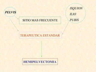 PELVIS SITIO MAS FRECUENTE TERAPEUTICA ESTANDAR HEMIPELVECTOMIA ISQUION ILIO PUBIS 