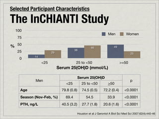 Selected Participant Characteristics

The InCHIANTI Study
  100
                                                                  Men           Women
   75

% 50                                                46                49
                                      38
   25                 29                                                           25
           14
    0
                <25                    25 to <50                           >=50
                           Serum 25(OH)D (mmol/L)

                                          Serum 25(OH)D
           Men                                                                     p
                               <25           25 to <50            >50
    Age                      79.8 (0.8)      74.5 (0.5)       72.2 (0.4)      <0.0001
    Season (Nov-Feb, %)        69.4             54.5             33.9         <0.0001
    PTH, ng/L                40.5 (3.2)      27.7 (1.8)       20.6 (1.6)      <0.0001

                                          Houston et al J Gerontol A Biol Sci Med Sci 2007;62(4):440-46
 