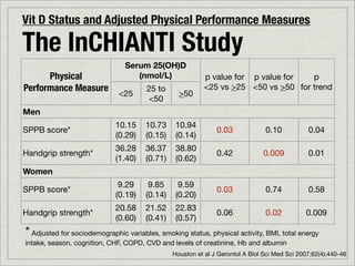 Vit D Status and Adjusted Physical Performance Measures

The InCHIANTI Study
                                Serum 25(OH)D
      Physical                     (nmol/L)                p value for p value for   p
Performance Measure                    25 to               <25 vs >25 <50 vs >50 for trend
                              <25                 >50
                                        <50
Men
                             10.15    10.73      10.94
SPPB score*                                                    0.03             0.10           0.04
                             (0.29)   (0.15)     (0.14)
                             36.28    36.37      38.80
Handgrip strength*                                             0.42            0.009           0.01
                             (1.40)   (0.71)     (0.62)
Women
                              9.29      9.85      9.59
SPPB score*                                                    0.03             0.74           0.58
                             (0.19)    (0.14)    (0.20)
                             20.58    21.52      22.83
Handgrip strength*                                             0.06             0.02          0.009
                             (0.60)   (0.41)     (0.57)
* Adjusted for sociodemographic variables, smoking status, physical activity, BMI, total energy
intake, season, cognition, CHF, COPD, CVD and levels of creatinine, Hb and albumin
                                                Houston et al J Gerontol A Biol Sci Med Sci 2007;62(4):440-46
 