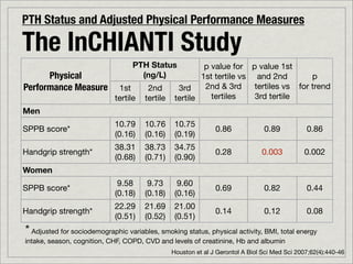 PTH Status and Adjusted Physical Performance Measures

The InCHIANTI Study
                                   PTH Status              p value for p value 1st
      Physical                       (ng/L)               1st tertile vs and 2nd         p
Performance Measure           1st       2nd        3rd     2nd & 3rd     tertiles vs for trend
                             tertile   tertile    tertile    tertiles    3rd tertile
Men
                             10.79     10.76      10.75
SPPB score*                                                     0.86             0.89           0.86
                             (0.16)    (0.16)     (0.19)
                             38.31     38.73      34.75
Handgrip strength*                                              0.28            0.003          0.002
                             (0.68)    (0.71)     (0.90)
Women
                              9.58      9.73       9.60
SPPB score*                                                     0.69             0.82           0.44
                             (0.18)    (0.18)     (0.16)
                             22.29     21.69      21.00
Handgrip strength*                                              0.14             0.12           0.08
                             (0.51)    (0.52)     (0.51)
* Adjusted for sociodemographic variables, smoking status, physical activity, BMI, total energy
intake, season, cognition, CHF, COPD, CVD and levels of creatinine, Hb and albumin
                                                 Houston et al J Gerontol A Biol Sci Med Sci 2007;62(4):440-46
 