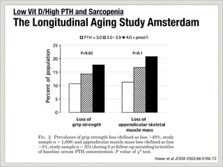 still had an increased risk of sarcopenia. High PTH status was            ASMM loss [ 0.5
          also associated with loss of grip strength. After adjustment              additionally adjus
Low Vit   D/High PTH confounders, participants in the highest ter-
          for all potential and Sarcopenia                                          gistic regression m
                                                                                    attenuated. For ex
The Longitudinal Aging Study Amsterdam
          tile of PTH (4.0 pmol/liter) were 1.71 times more likely to
                                                                                    less than 25 nmol/
                                                                                    (95%CI 0.76 – 6.66
                                                                                    also did not chan
                                                                                    with loss of grip
                                                                                       We also invest
                                                                                    bined categories
                                                                                    high PTH concen
                                                                                    OHD concentratio
                                                                                    1.12–5.62) times
                                                                                    strength and 2.38
                                                                                    experience loss of
                                                                                    PTH and a high 2



                                                                                       The results of
                                                                                    concentration and
                                                                                    risk of sarcopenia
                                                                                    dicular muscle m
                                                                                    present after care
          FIG. 2. Prevalence of grip strength loss (defined as loss 40%, study
          sample n 1,008) and appendicular muscle mass loss (defined as loss
                                                                                    style factors, inclu
            3%, study sample n 331) during 3-yr follow-up according to tertiles     more striking wh
          of baseline serum PTH concentration. P value of 2 test.                   ulation-based coh
                                                                     Visser et al JCEM 2003;88:5766-72
          TABLE 2. Adjusted odds ratios (95% confidence interval) for loss of grip strength and loss
 