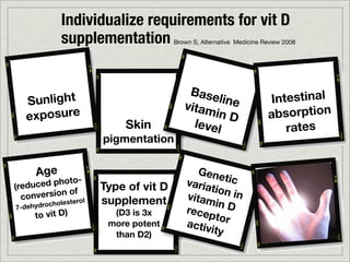 Individualize requirements for vit D
             supplementation            Brown S, Alternative Medicine Review 2008




                                            Base
   Sunlight                                vitam
                                                  line                 Intestinal
   exposure                                      in D                  absorption
                            Skin             level                        rates
                        pigmentation

      Age                                      Gene
                                                      tic
(reduc ed photo-        Type of vit D       varia
                f                                 tion i
  co nversion o                             vitam        n
        rocholeste
                  rol   supplement                 in D
7-dehyd                                     recep
     to vit D)            (D3 is 3x
                                                   tor
                         more potent        activ
                          than D2)
                                                  ity
 