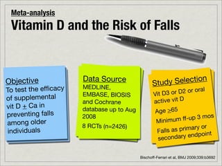 Meta-analysis
 Vitamin D and the Risk of Falls


Objective             Data Source
                                                 Study Selection
                      MEDLINE,
To test the efﬁcacy                                       r D2 or oral
                      EMBASE, BIOSIS              Vit D3 o
of supplemental       and Cochrane                active vit D
vit D + Ca in         database up to Aug           Age >65
preventing falls      2008
                                                   Minimum     ff-up 3 mos
among older           8 RCTs (n=2426)
 individuals                                        Falls as primary or
                                                    seconda   ry endpoint


                                           Bischoff-Ferrari et al, BMJ 2009;339:b3692
 